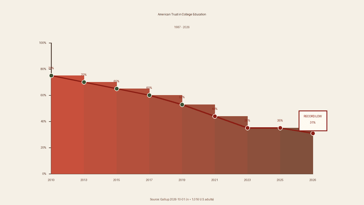 美国人对大学重要性的认知：2010-2026 历年变化，