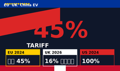 欧盟压英国对中国电动车征 45% 关税