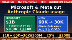 Meta 和微软砍掉 10 亿美元 Claude 预算