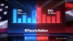 当 71% 的美国人说「这场仗该结束了」，却有 63% 觉得「美国没拿到想要的条款」：CBS《面对国家》最新民调，正在把伊朗战争推上「中期选举前最危险的三岔口」